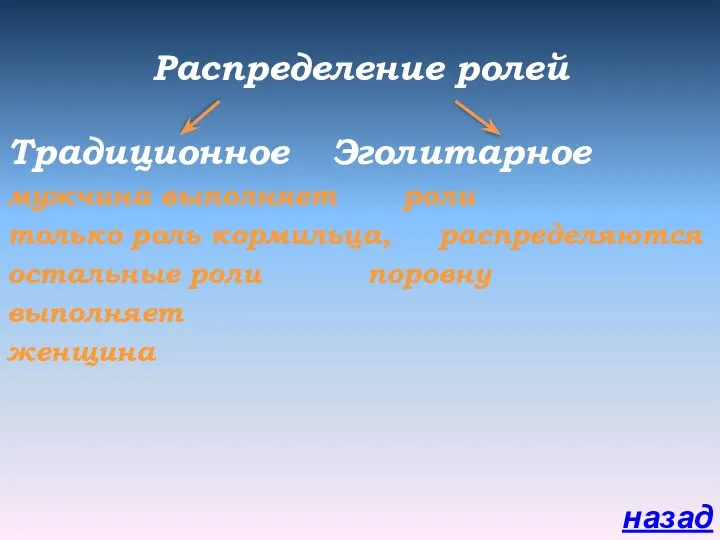 Распределение ролей Традиционное Эголитарное мужчина выполняет роли только роль кормильца, распределяются