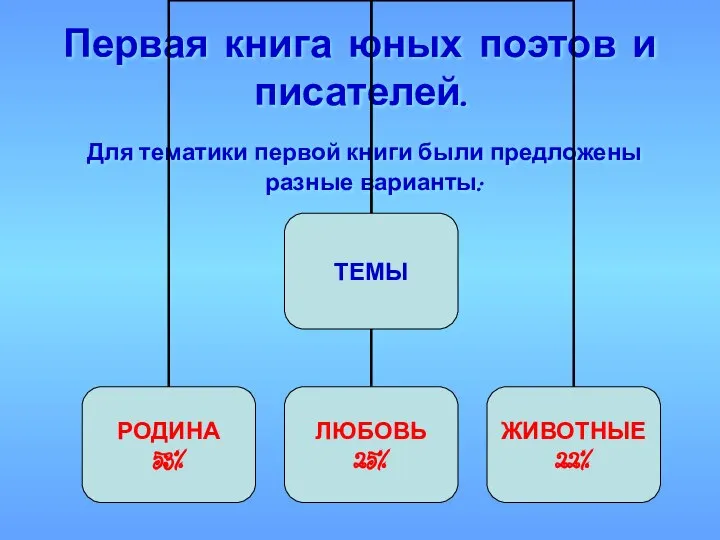 Первая книга юных поэтов и писателей. Для тематики первой книги были предложены разные варианты: