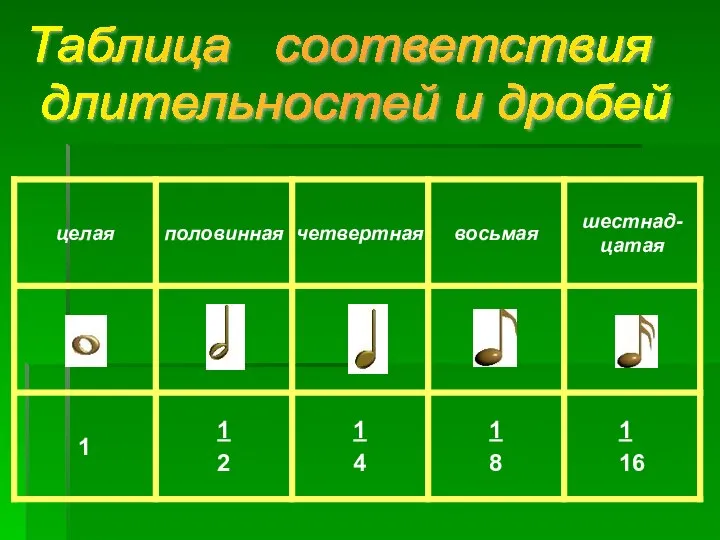 Таблица соответствия длительностей и дробей