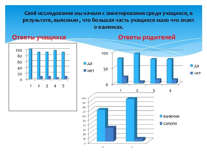 Ответы учащихся Ответы родителей Своё исследование мы начали с анкетирования среди