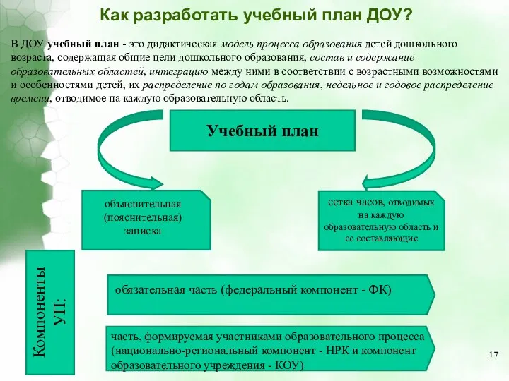 Как разработать учебный план ДОУ? В ДОУ учебный план - это