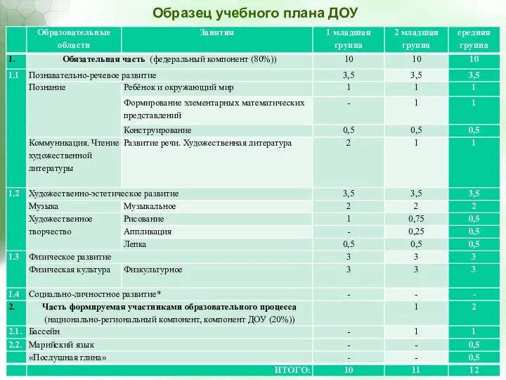 Образец учебного плана ДОУ