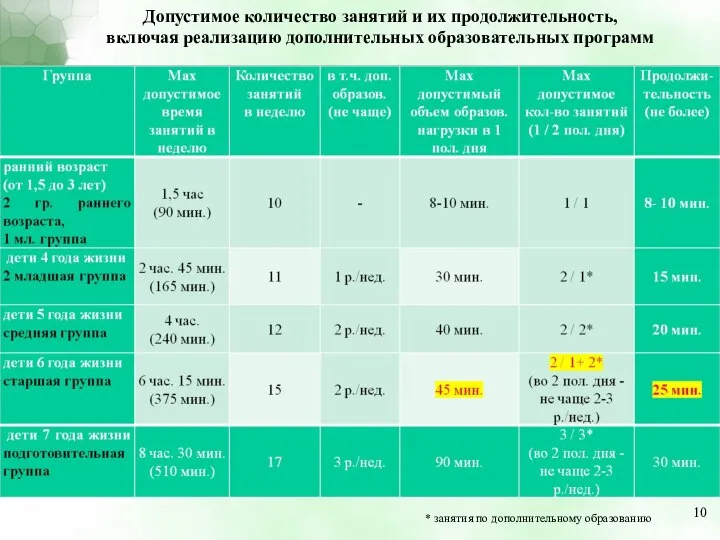 Допустимое количество занятий и их продолжительность, включая реализацию дополнительных образовательных программ * занятия по дополнительному образованию