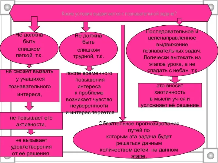 Какие условия выдвигаются к познавательной задаче? Не должна быть слишком легкой,