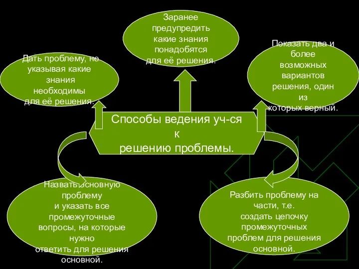 Способы ведения уч-ся к решению проблемы. Дать проблему, не указывая какие