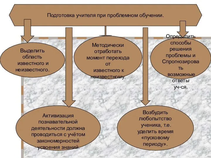 Подготовка учителя при проблемном обучении. Выделить область известного и неизвестного. Методически