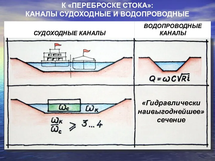 К «ПЕРЕБРОСКЕ СТОКА»: КАНАЛЫ СУДОХОДНЫЕ И ВОДОПРОВОДНЫЕ СУДОХОДНЫЕ КАНАЛЫ ВОДОПРОВОДНЫЕ КАНАЛЫ «Гидравлически наивыгоднейшее» сечение