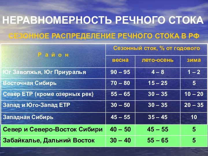 НЕРАВНОМЕРНОСТЬ РЕЧНОГО СТОКА СЕЗОННОЕ РАСПРЕДЕЛЕНИЕ РЕЧНОГО СТОКА В РФ