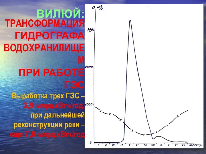 ВИЛЮЙ: ТРАНСФОРМАЦИЯ ГИДРОГРАФА ВОДОХРАНИЛИЩЕМ ПРИ РАБОТЕ ГЭС Выработка трех ГЭС –