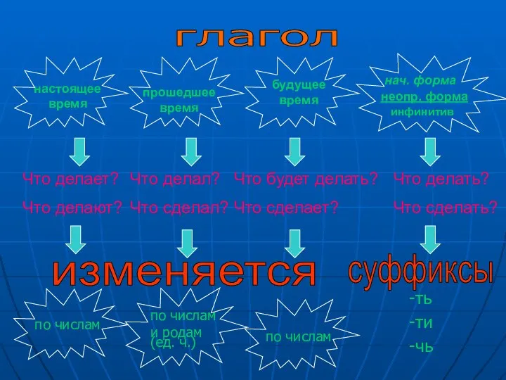 глагол настоящее время прошедшее время неопр. форма нач. форма инфинитив Что