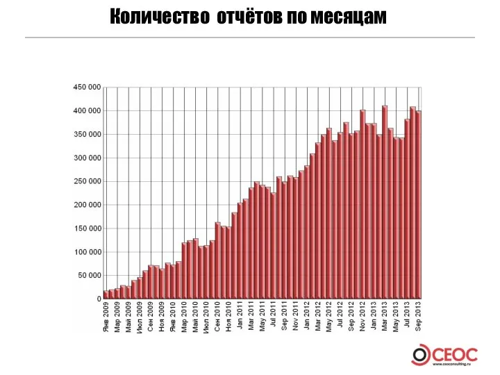 Количество отчётов по месяцам