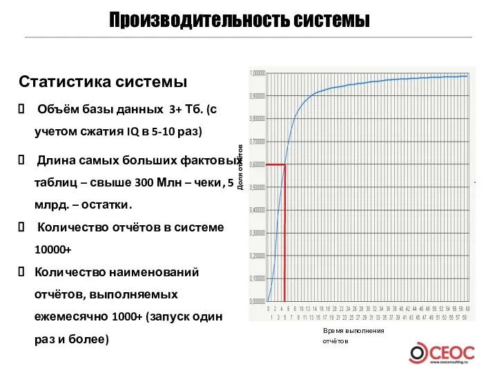 Производительность системы Статистика системы Объём базы данных 3+ Тб. (с учетом