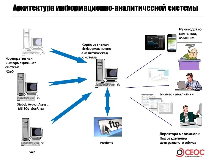 Архитектура информационно-аналитической системы Бизнес - аналитики Директора магазинов и Подразделения центрального