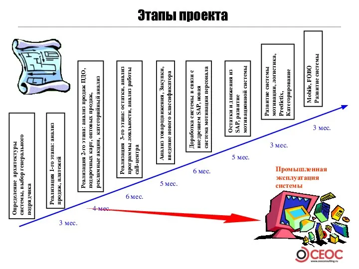 Этапы проекта Определение архитектуры системы, выбор генерального подрядчика 3 мес. Реализация