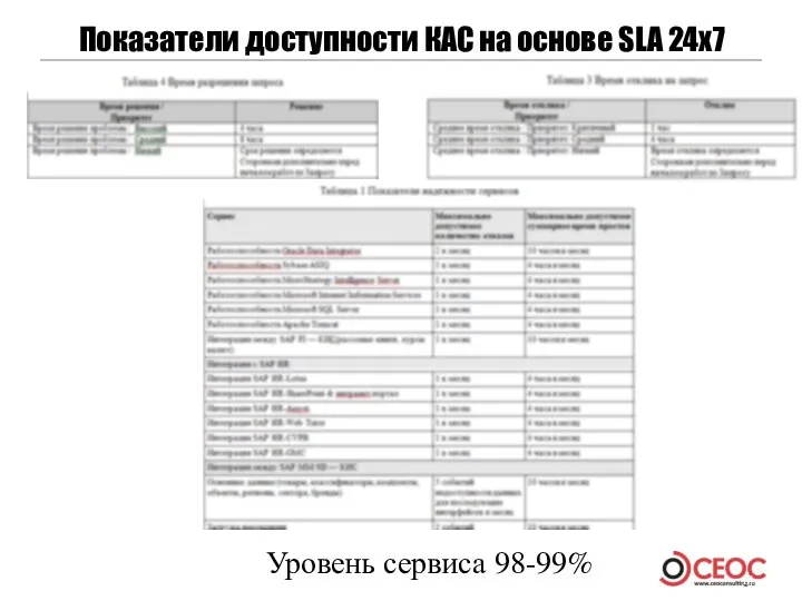 Показатели доступности КАС на основе SLA 24x7 Уровень сервиса 98-99%