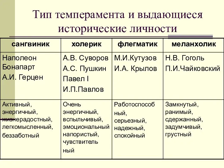 Тип темперамента и выдающиеся исторические личности