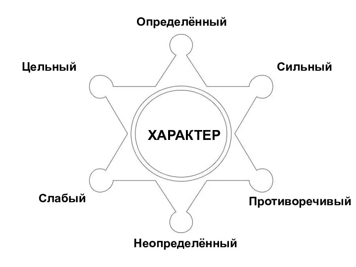 Определённый Сильный Противоречивый Неопределённый Слабый Цельный ХАРАКТЕР