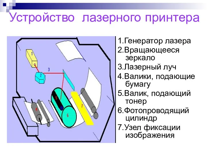 Устройство лазерного принтера 1.Генератор лазера 2.Вращающееся зеркало 3.Лазерный луч 4.Валики, подающие