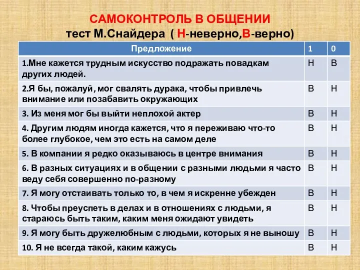 САМОКОНТРОЛЬ В ОБЩЕНИИ тест М.Снайдера ( Н-неверно,В-верно)