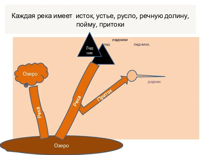 ледники лед ледники. ? родник Каждая река имеет исток, устье, русло,