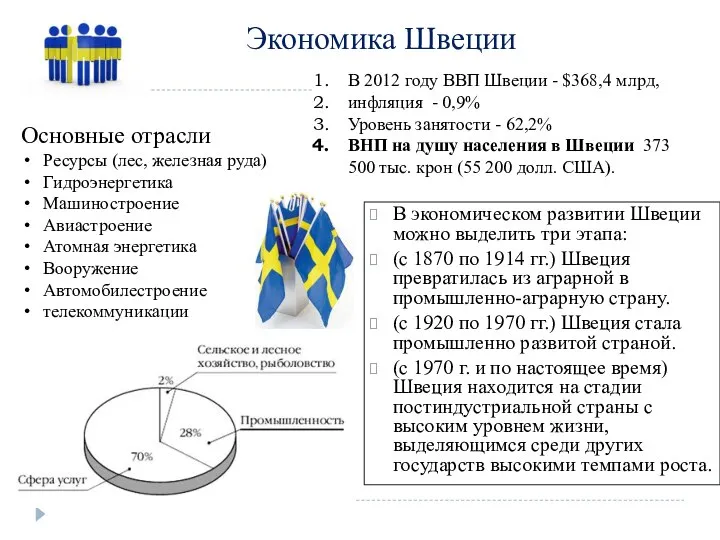 Экономика Швеции Основные отрасли Ресурсы (лес, железная руда) Гидроэнергетика Машиностроение Авиастроение