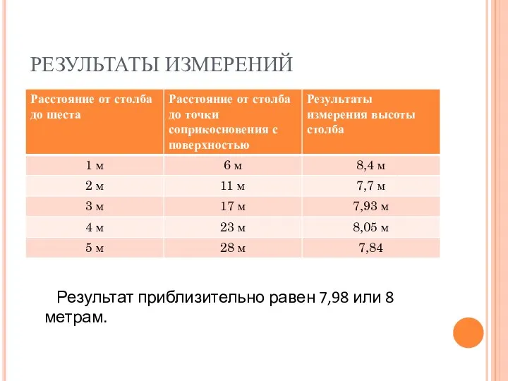 РЕЗУЛЬТАТЫ ИЗМЕРЕНИЙ Результат приблизительно равен 7,98 или 8 метрам.