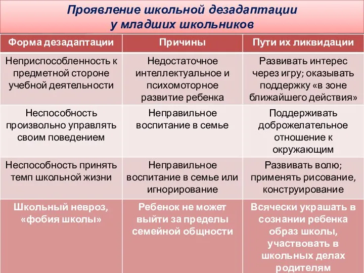 Проявление школьной дезадаптации у младших школьников