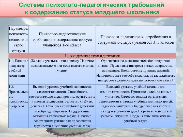 Система психолого-педагогических требований к содержанию статуса младшего школьника