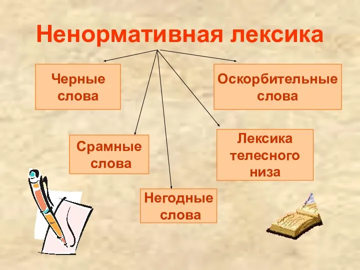 Ненормативная лексика Черные слова Срамные слова Негодные слова Лексика телесного низа Оскорбительные слова