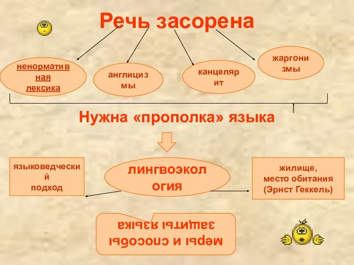 Речь засорена Нужна «прополка» языка ненормативная лексика англицизмы канцелярит жаргонизмы лингвоэкология