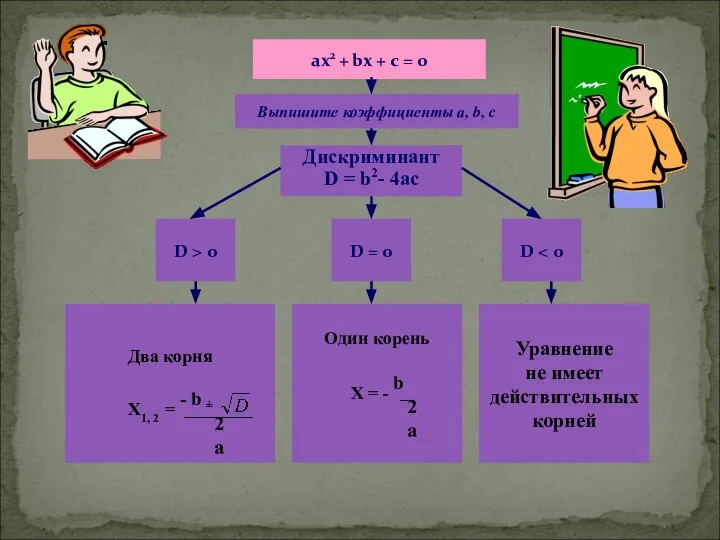 ах2 + bх + с = 0 Выпишите коэффициенты a, b,