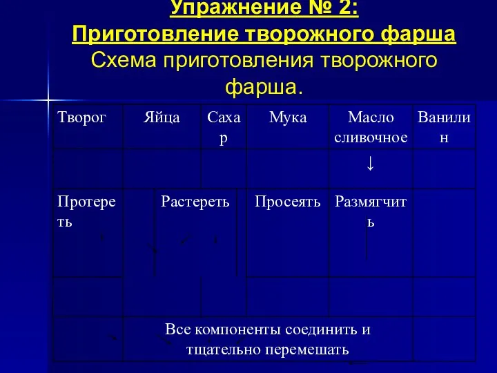 Упражнение № 2: Приготовление творожного фарша Схема приготовления творожного фарша.