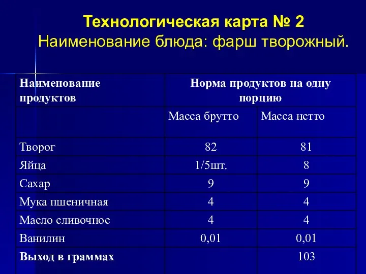 Технологическая карта № 2 Наименование блюда: фарш творожный.