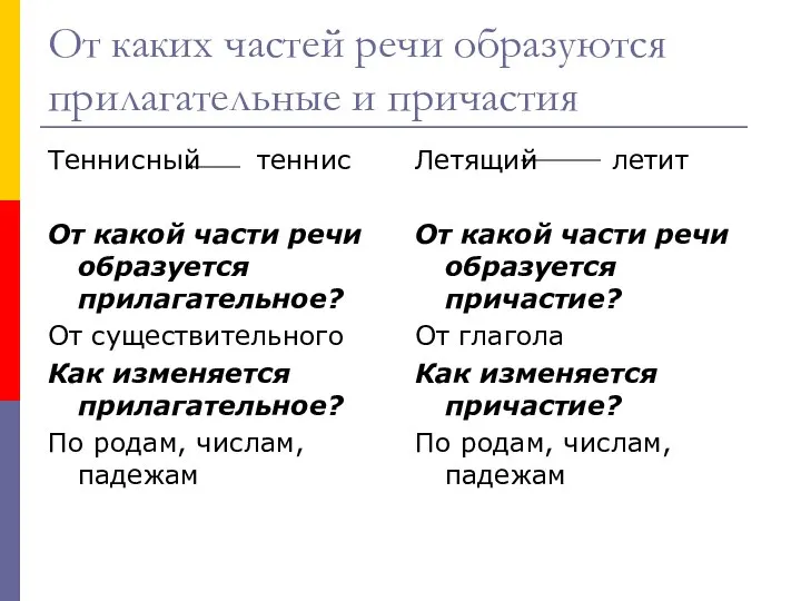 От каких частей речи образуются прилагательные и причастия Теннисный теннис От