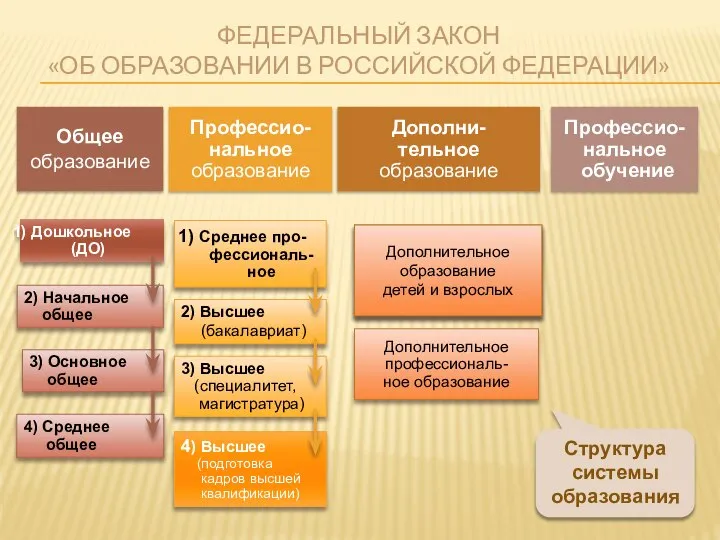 ФЕДЕРАЛЬНЫЙ ЗАКОН «Об образовании в Российской Федерации» Общее образование Профессио- нальное