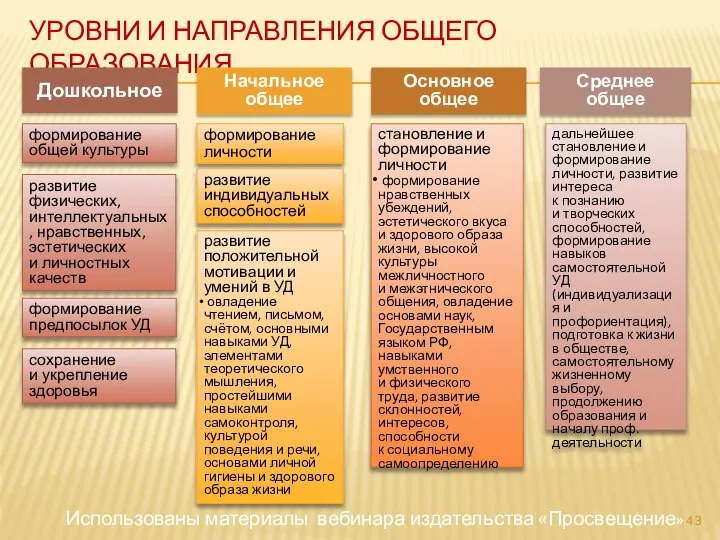 Уровни и направления общего образования Дошкольное Начальное общее Основное общее Среднее