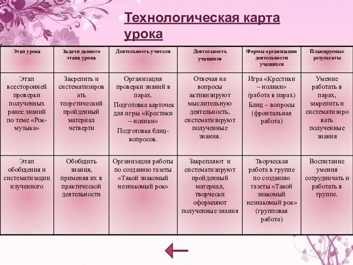 Технологическая карта урока (3 ,4этапы урока)