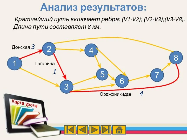 Кратчайший путь включает ребра: (V1-V2); (V2-V3);(V3-V8). Длина пути составляет 8 км.