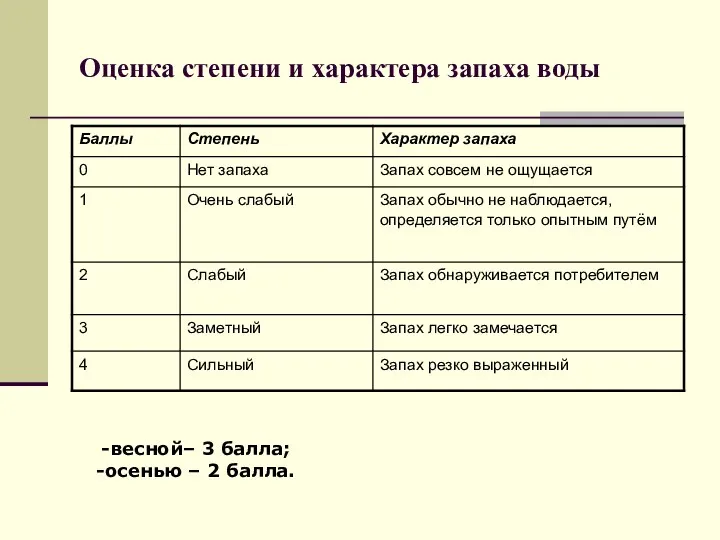 Оценка степени и характера запаха воды -весной– 3 балла; -осенью – 2 балла.