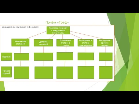 Приём «Граф» упорядочение изучаемой информации Свойства степеней с натуральным показателем Умножение