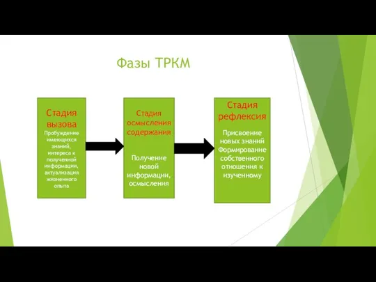 Фазы ТРКМ Стадия вызова Пробуждение имеющихся знаний, интереса к полученной информации,