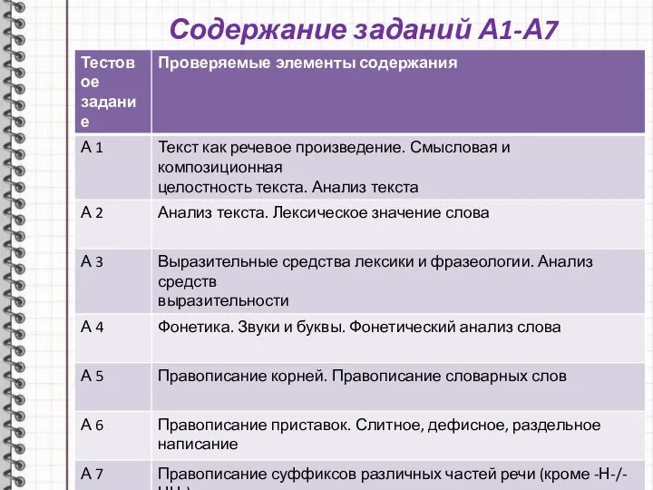 Содержание заданий А1-А7