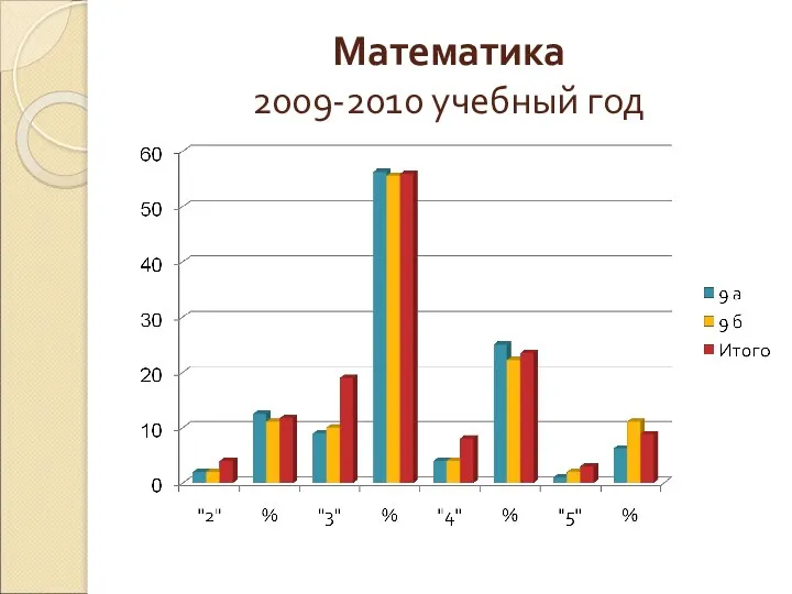 Математика 2009-2010 учебный год