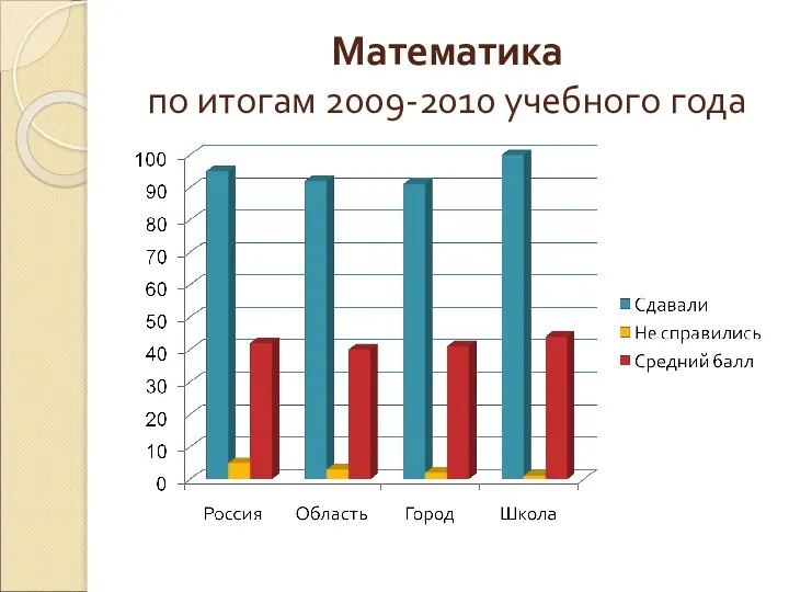 Математика по итогам 2009-2010 учебного года