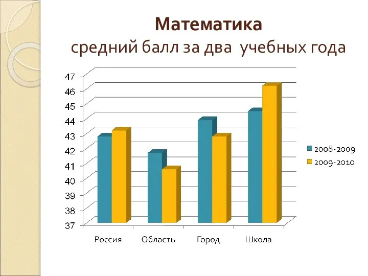 Математика средний балл за два учебных года