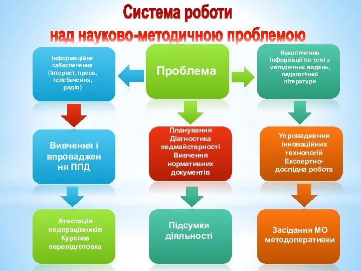 Система роботи над науково-методичною проблемою Інформаційне забезпечення (Інтернет, преса, телебачення, радіо)