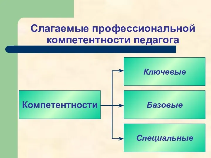 Слагаемые профессиональной компетентности педагога