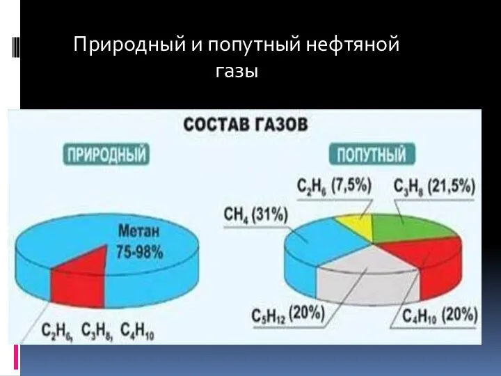 Природный и попутный нефтяной газы