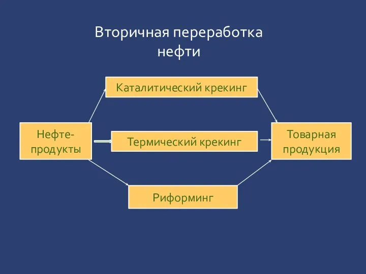 Нефте-продукты Товарная продукция Каталитический крекинг Термический крекинг Риформинг Вторичная переработка нефти