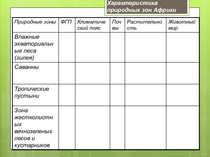 Характеристика природных зон Африки